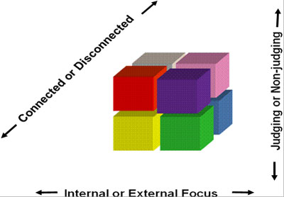 The Body Mind Cube