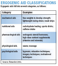 ergogenic aids in sports essay Gene doping is probably today's competitive weapon in sport and is a human enhancement, it was defined by wada or the world anti doping agency as gene doping is the non-therapeutic use of cells, genes, genetic elements, or of the modulation of gene expression, having the capacity to improve athletic performance. ergogenic aids in sports essay Gene doping is probably today's competitive weapon in sport and is a human enhancement, it was defined by wada or the world anti doping agency as gene doping is the non-therapeutic use of cells, genes, genetic elements, or of the modulation of gene expression, having the capacity to improve athletic performance.