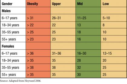 Body fat percentage chart for kids