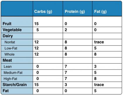Carb Exchange Chart