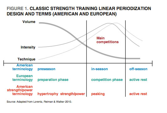 Classic Strength Training Chart