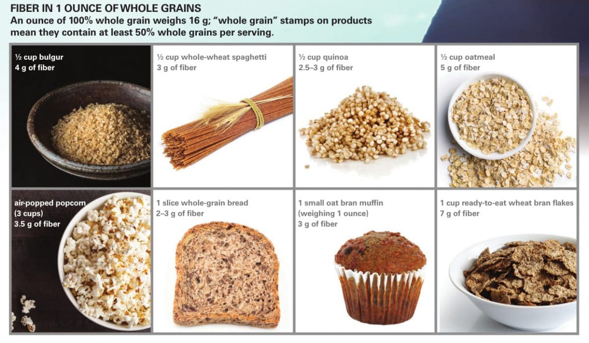 study links whole grains