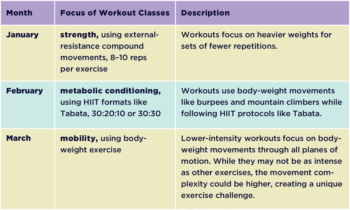 Periodization for Group Workout