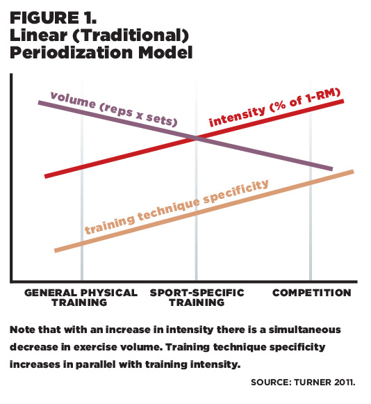 Figure 1: Linear Periodization Model