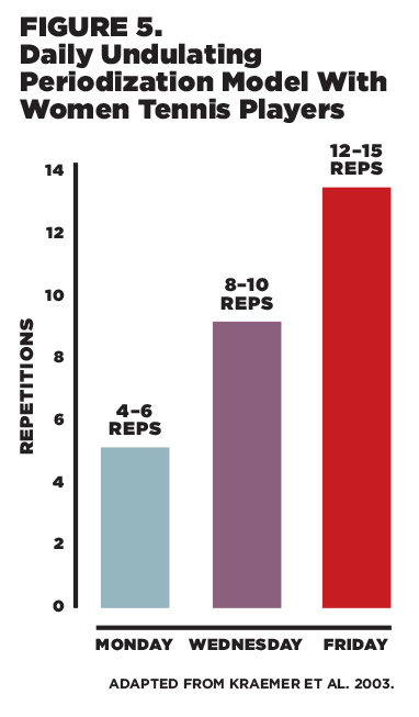 Figure 5: Daily Undulating with Female Tennis Players