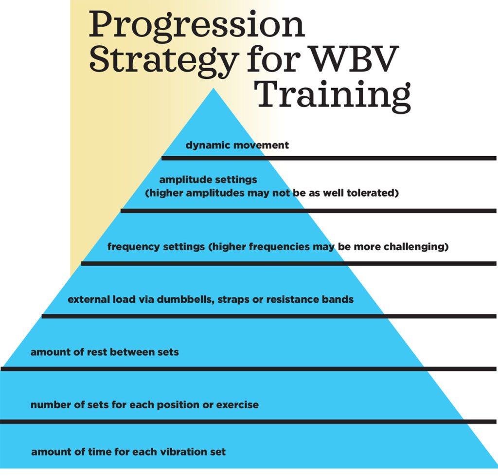 WholeBody Vibration Training Ride the Wave IDEA Health & Fitness