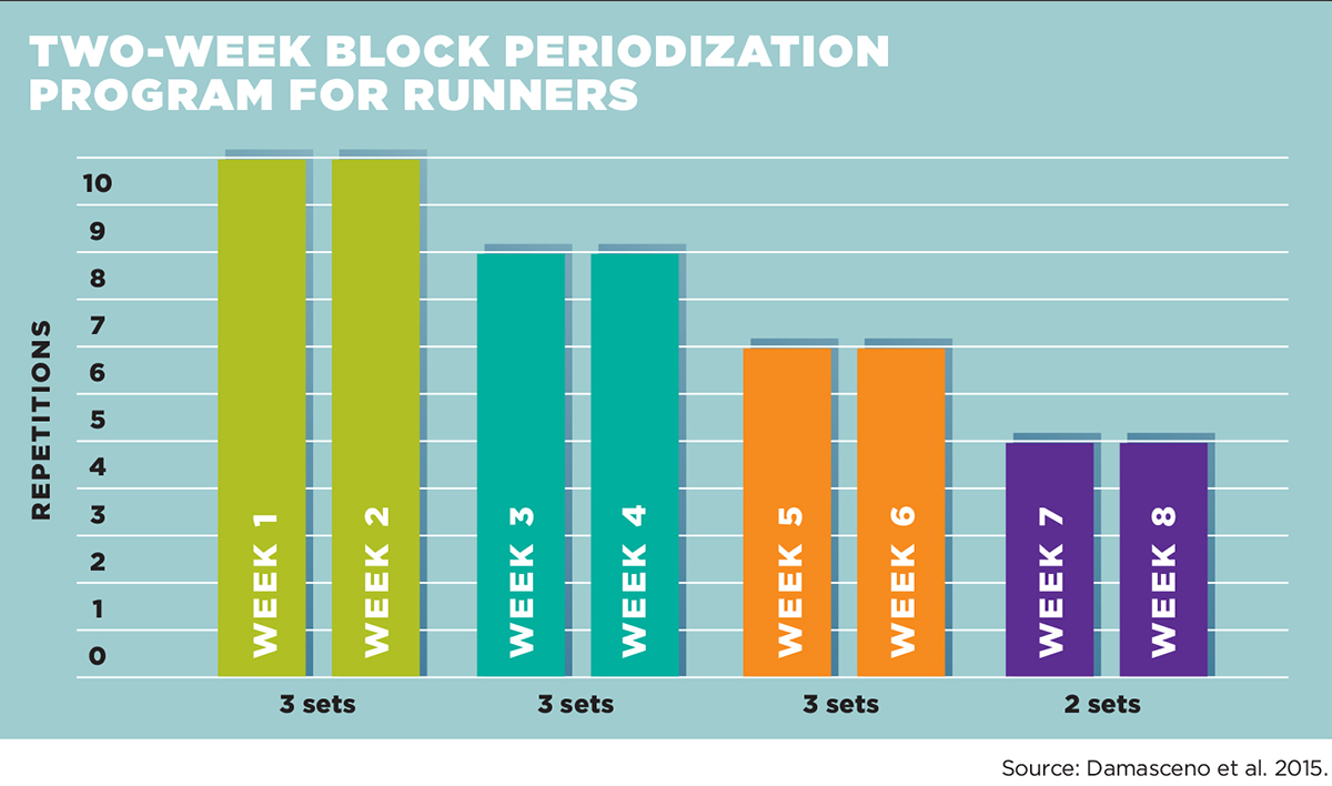 Block Periodization Table
