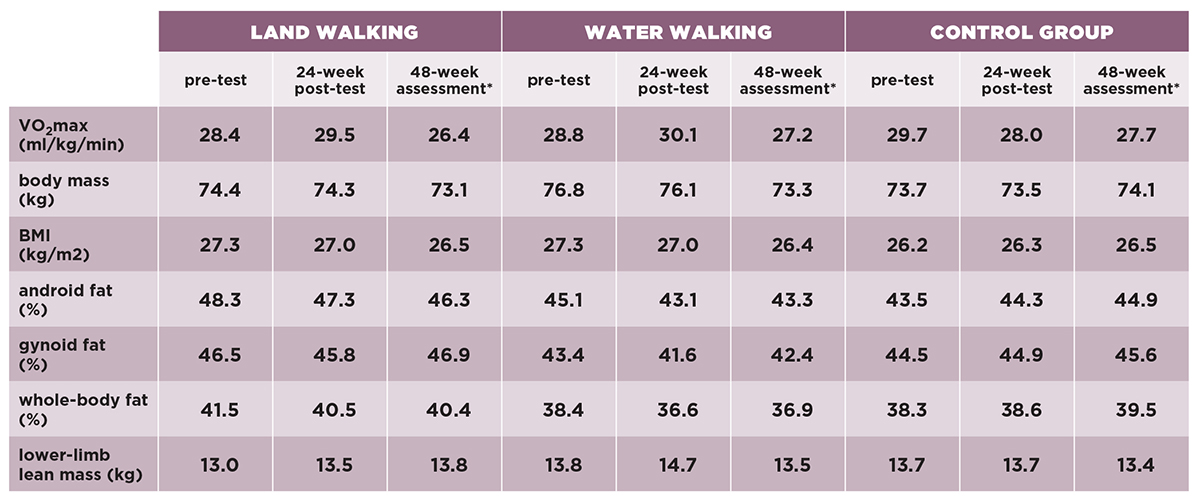 Water walking and body composition