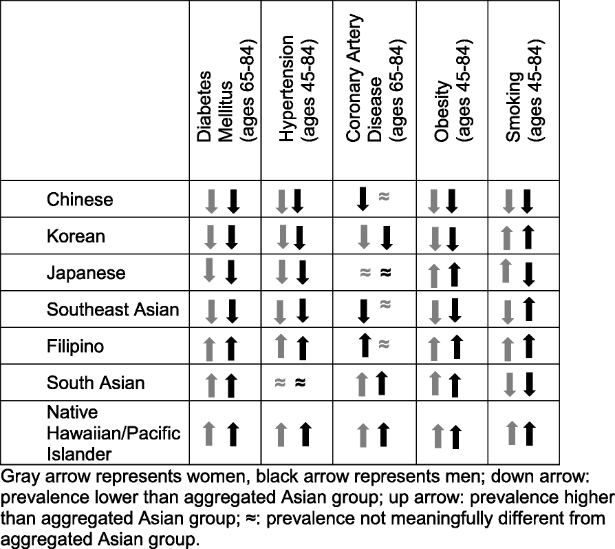 A chart displaying difference in health risks among AAPI communities