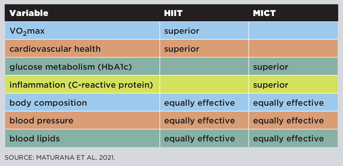 HIIT vs MICT for great workouts