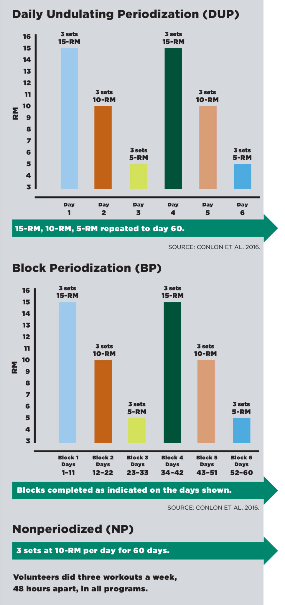 Periodization training for older adults