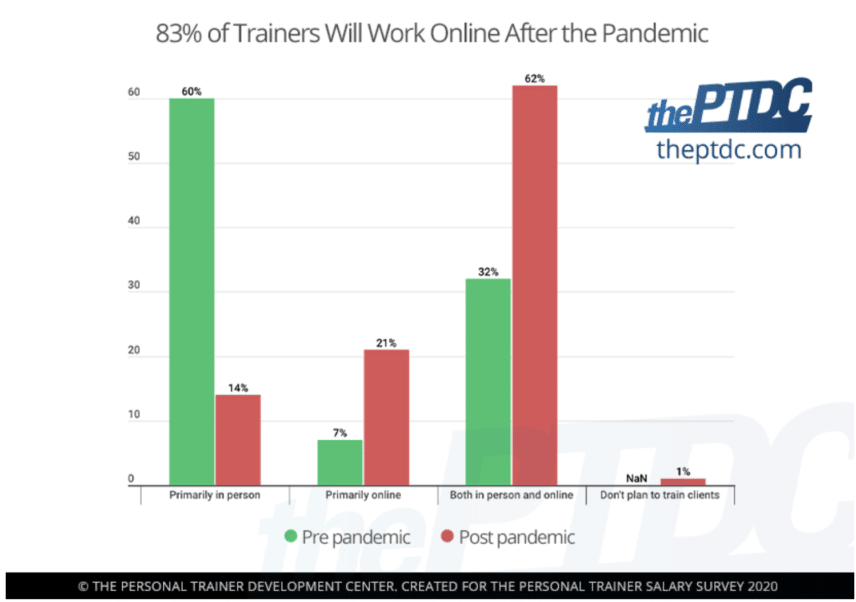 Data graph for personal trainers  before and after the pandemic