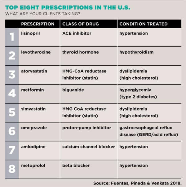 Chart with top prescription medications in the U.S.