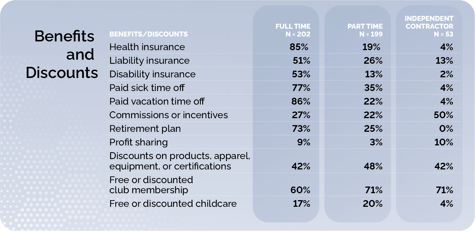 Benefits and discounts