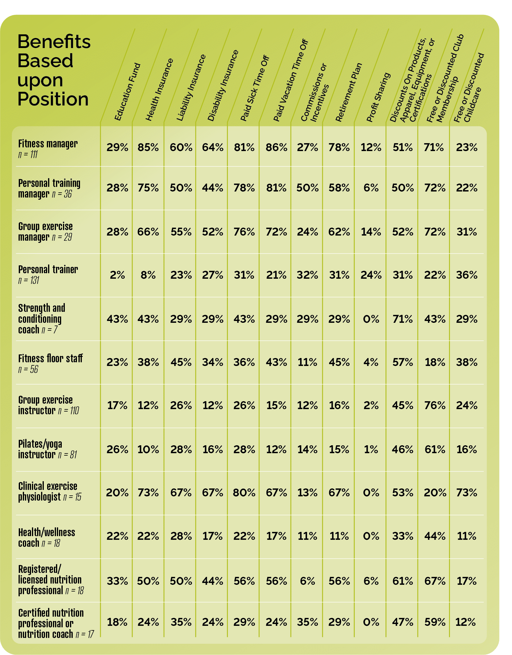 Benefits based on position