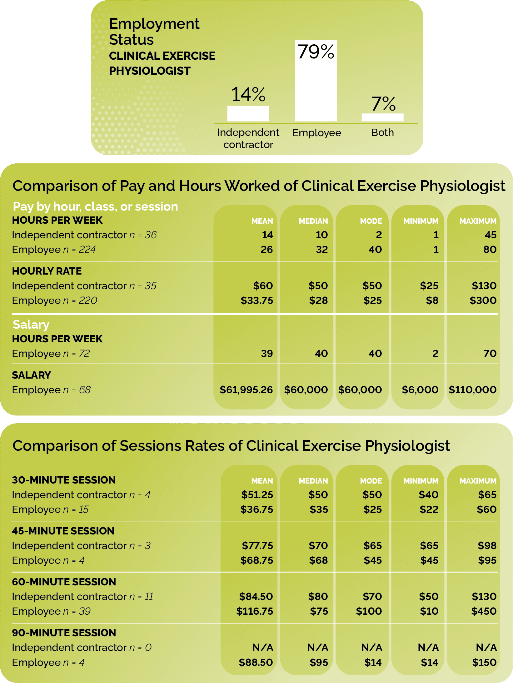 Clinical exercise physiologist employment status and comparison of pay. vs. hours worked