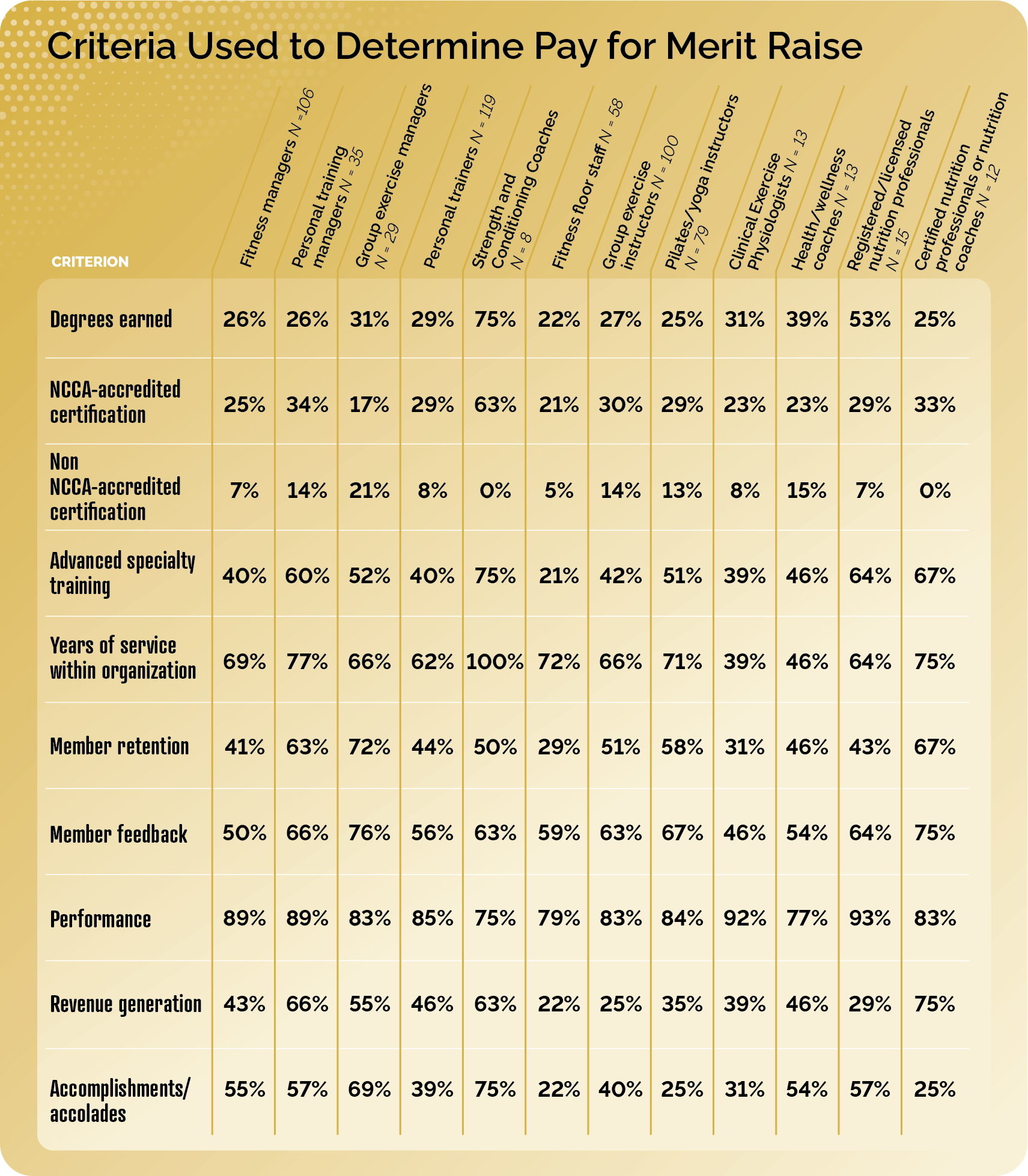 Criteria for determining pay for merit raises for fitness positions