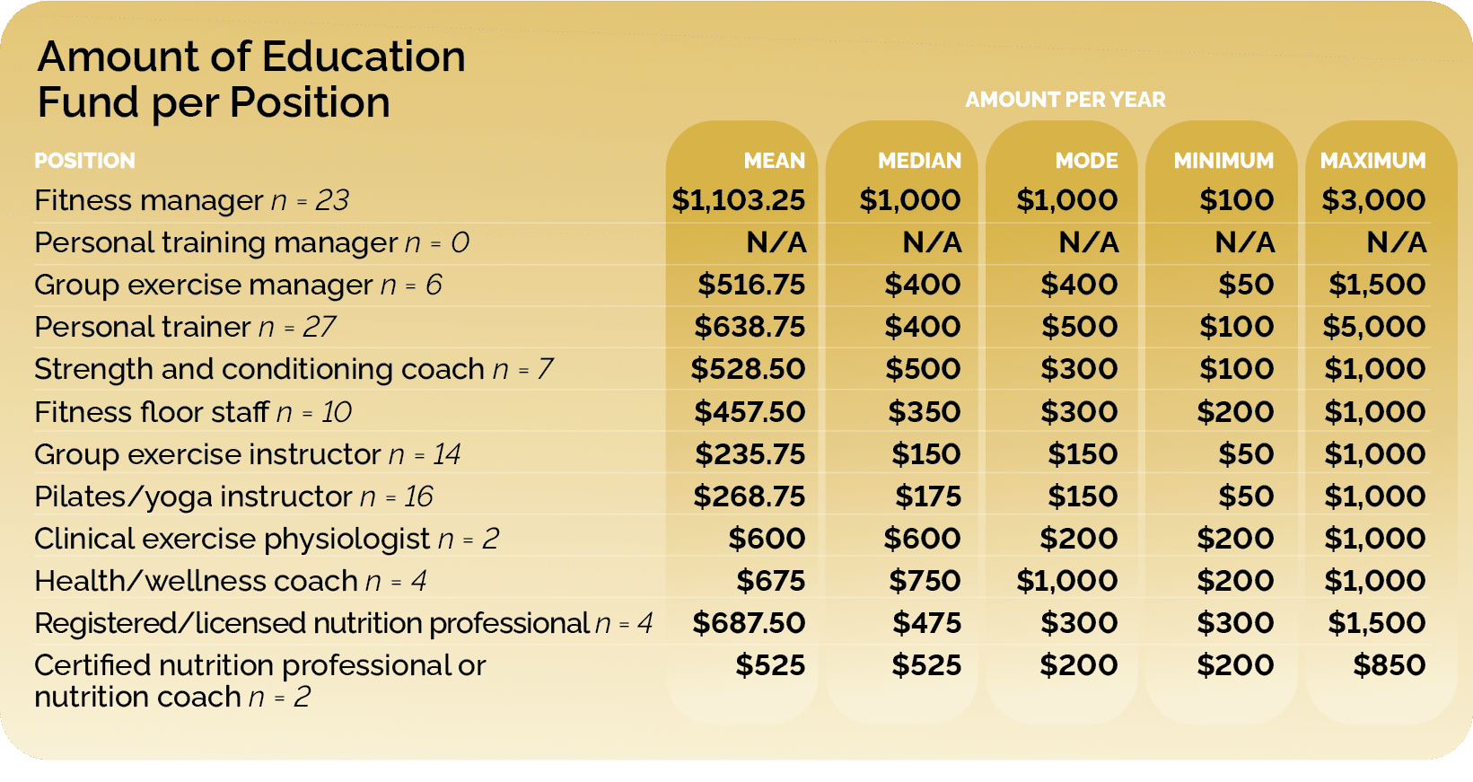 Education fund per position