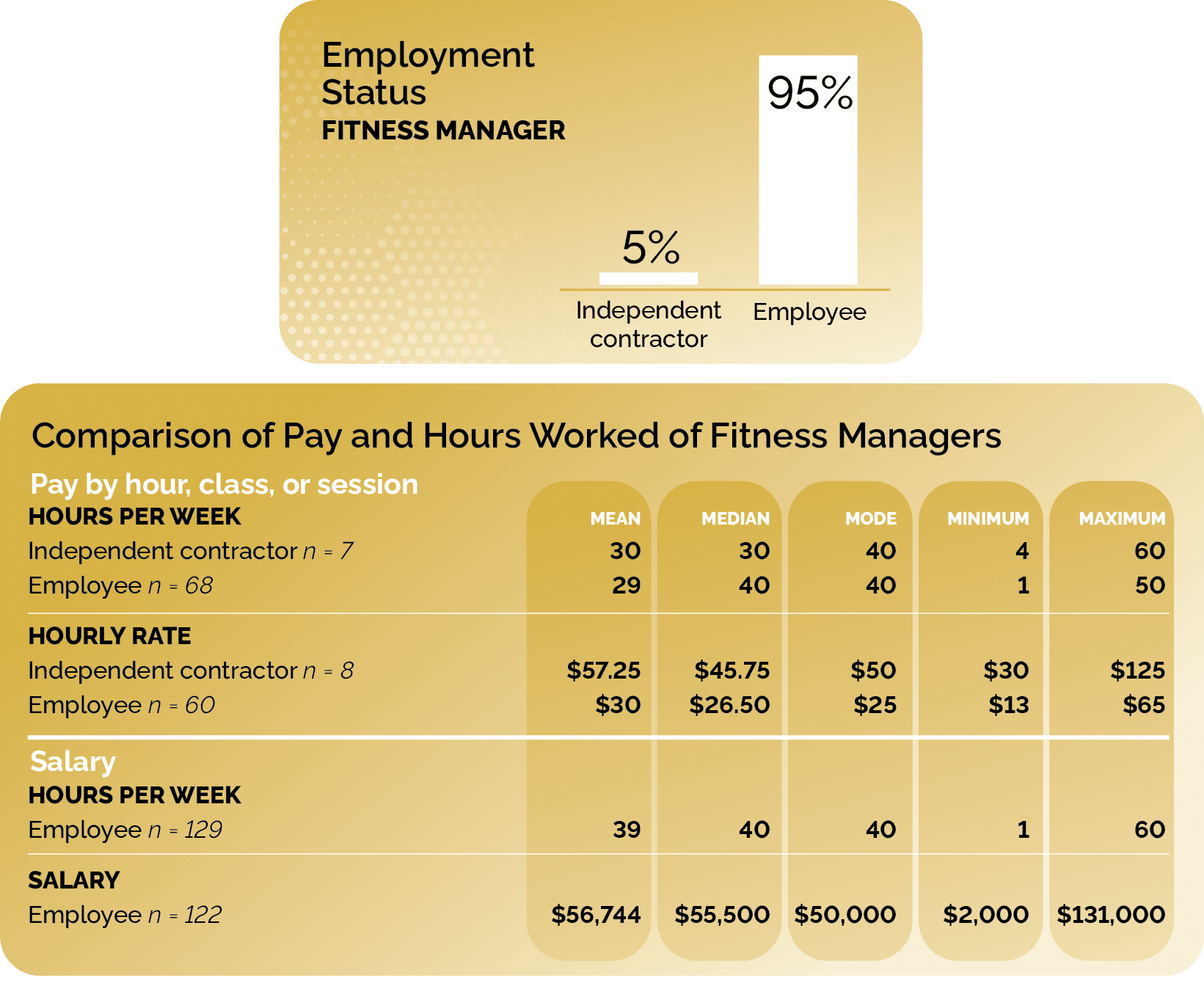 Fitness manager employment status and comparison of pay vs. hours worked