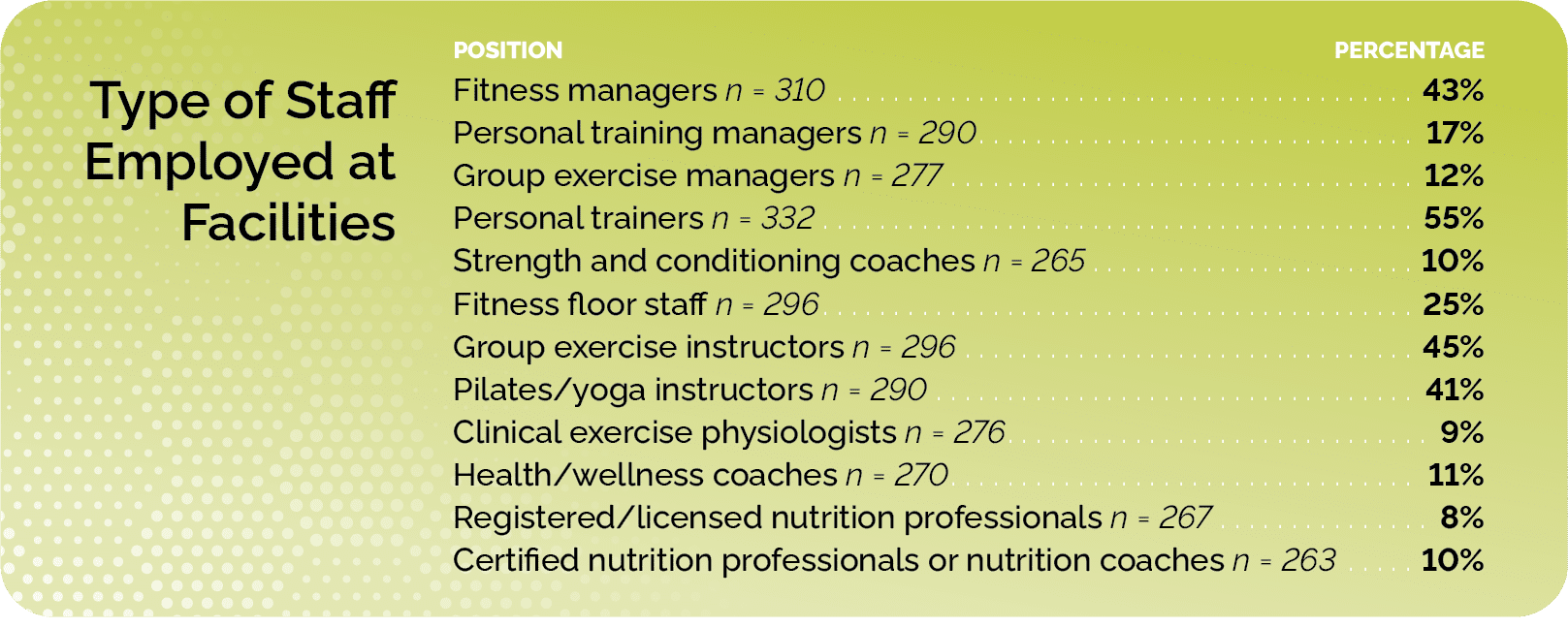 Fitness staff