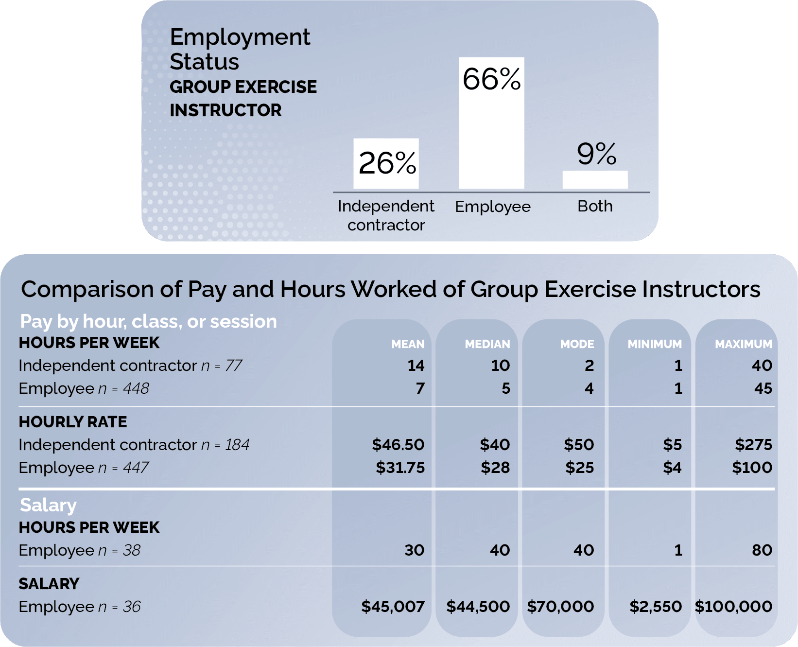 Group exercise instructor employment status and comparison of pay vs. hours worked