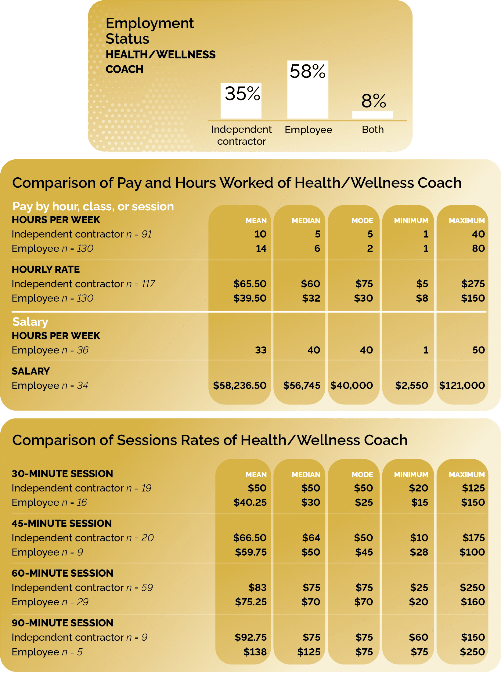 Health and wellness coach employment status and compairson of pay vs. hours worked