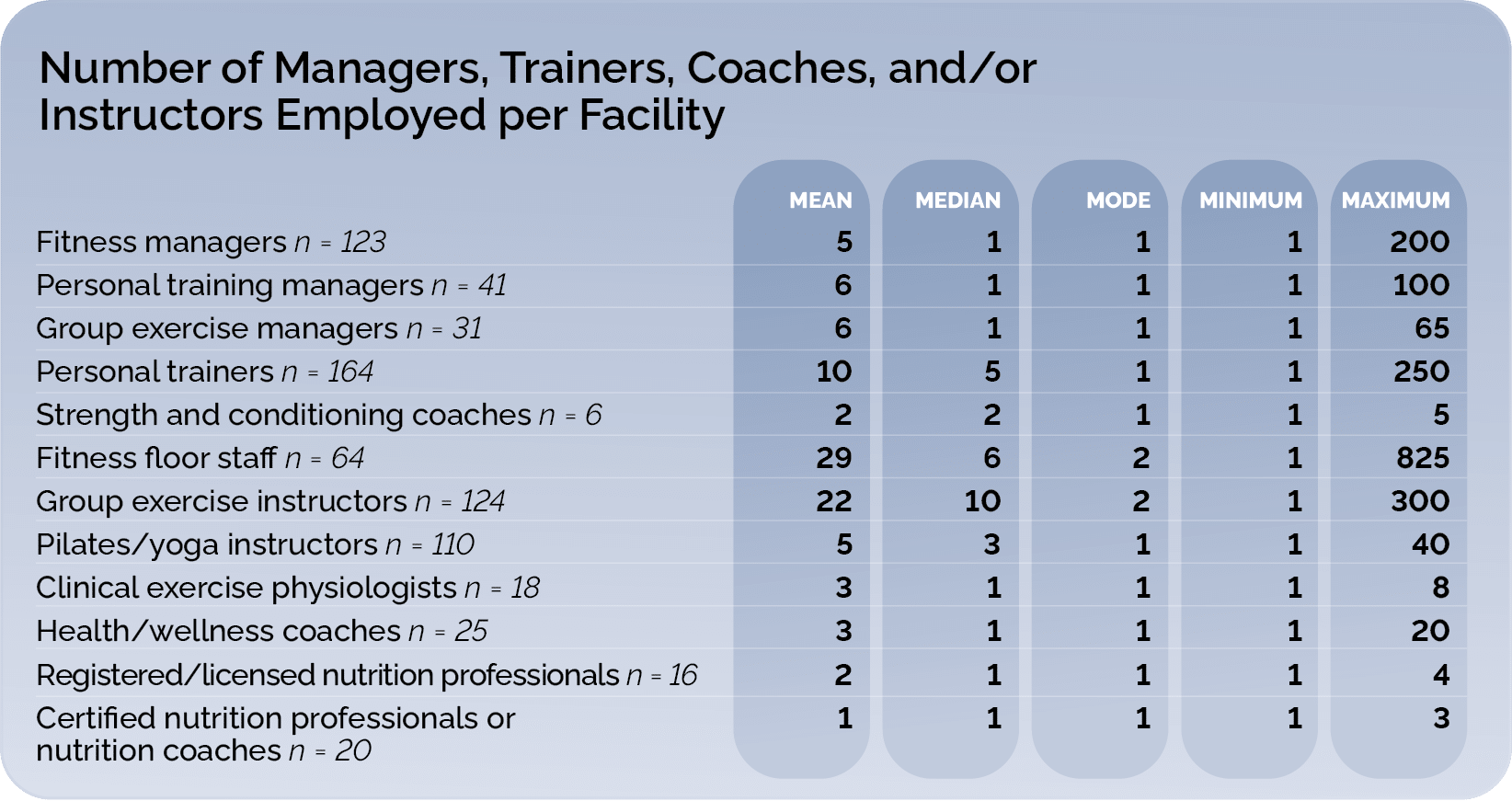 Employment numbers by type