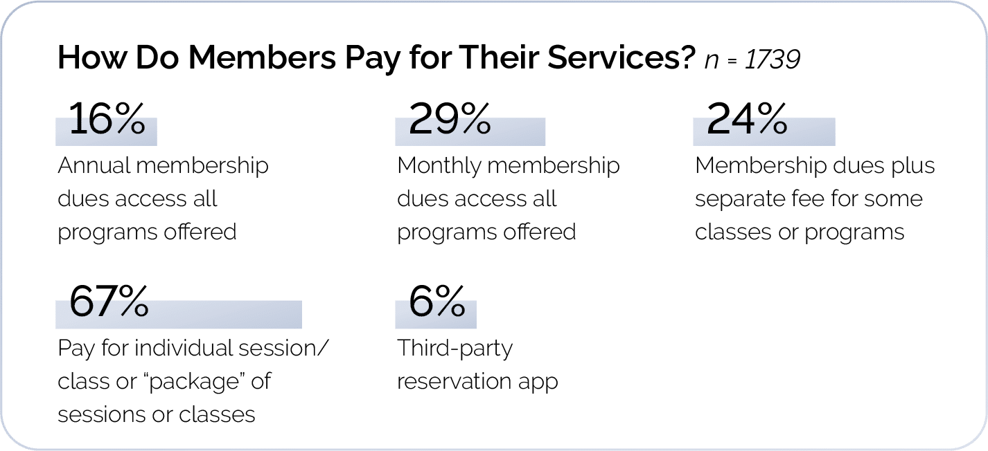 Member services