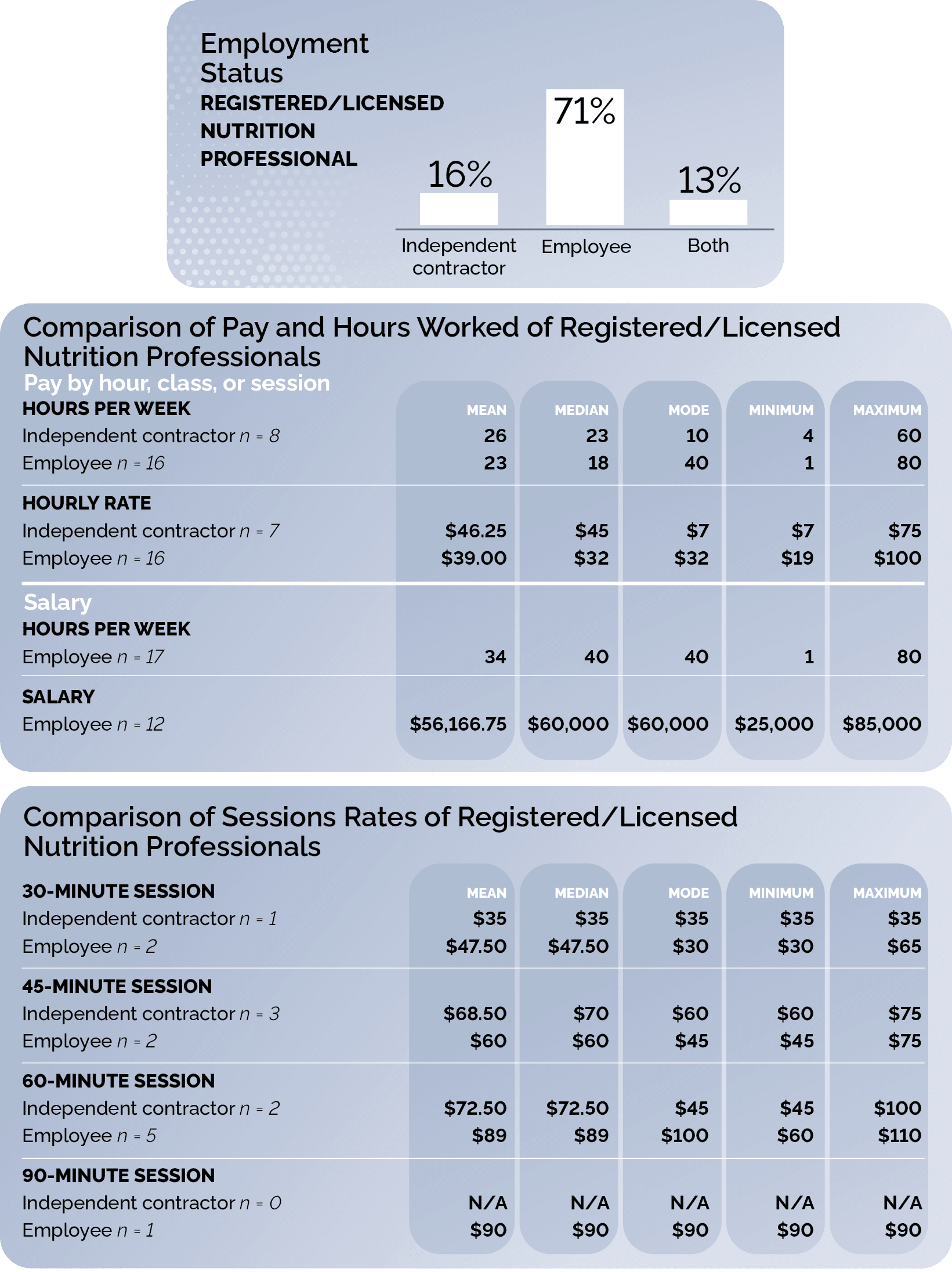 Nutrition professional employment status and comparison of pay vs. hours worked