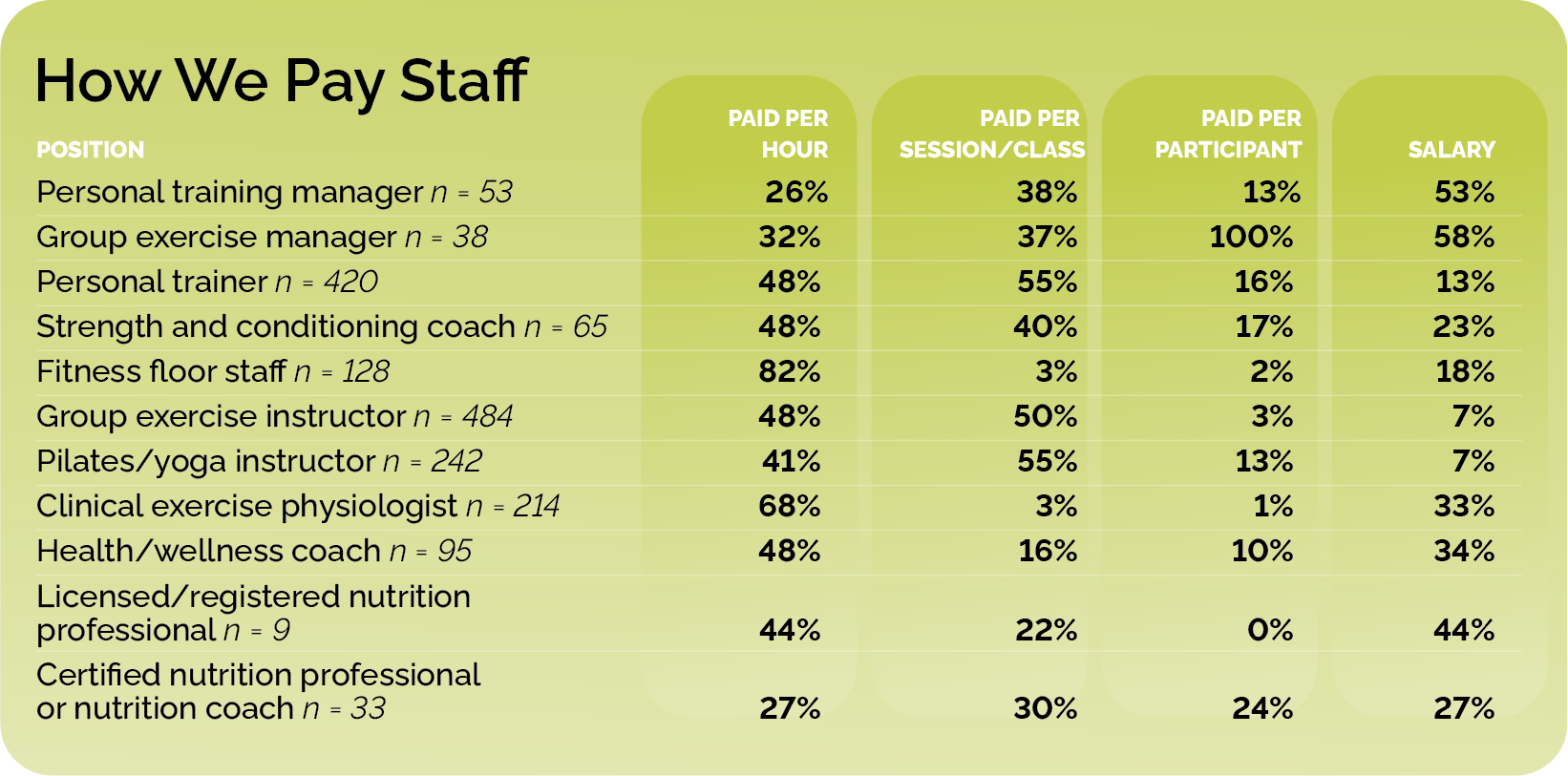 How staff is paid