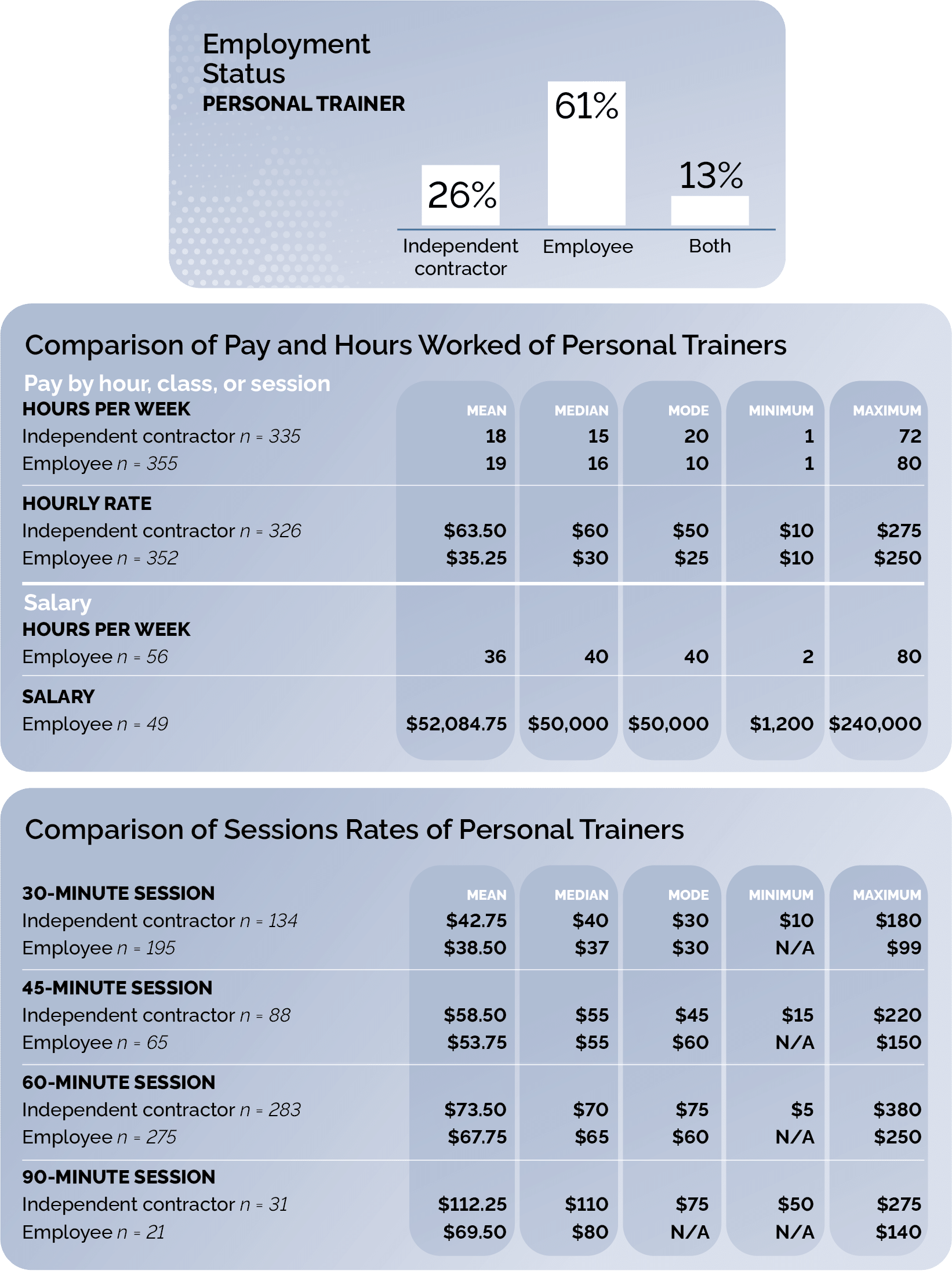Personal trainer employment status and comparison of pay vs. hours worked
