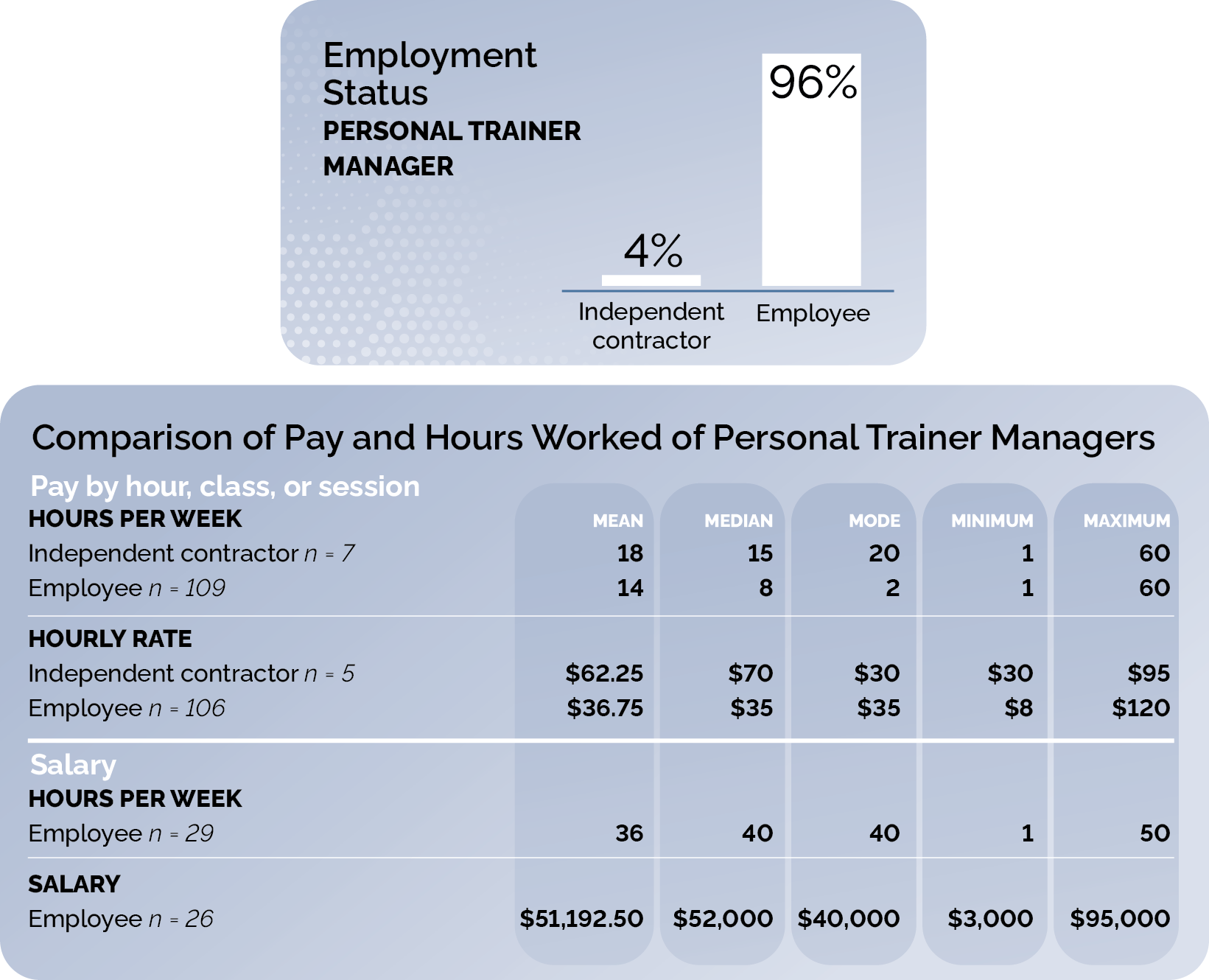 Personal trainer manager employment status and comparison of pay vs. hours worked