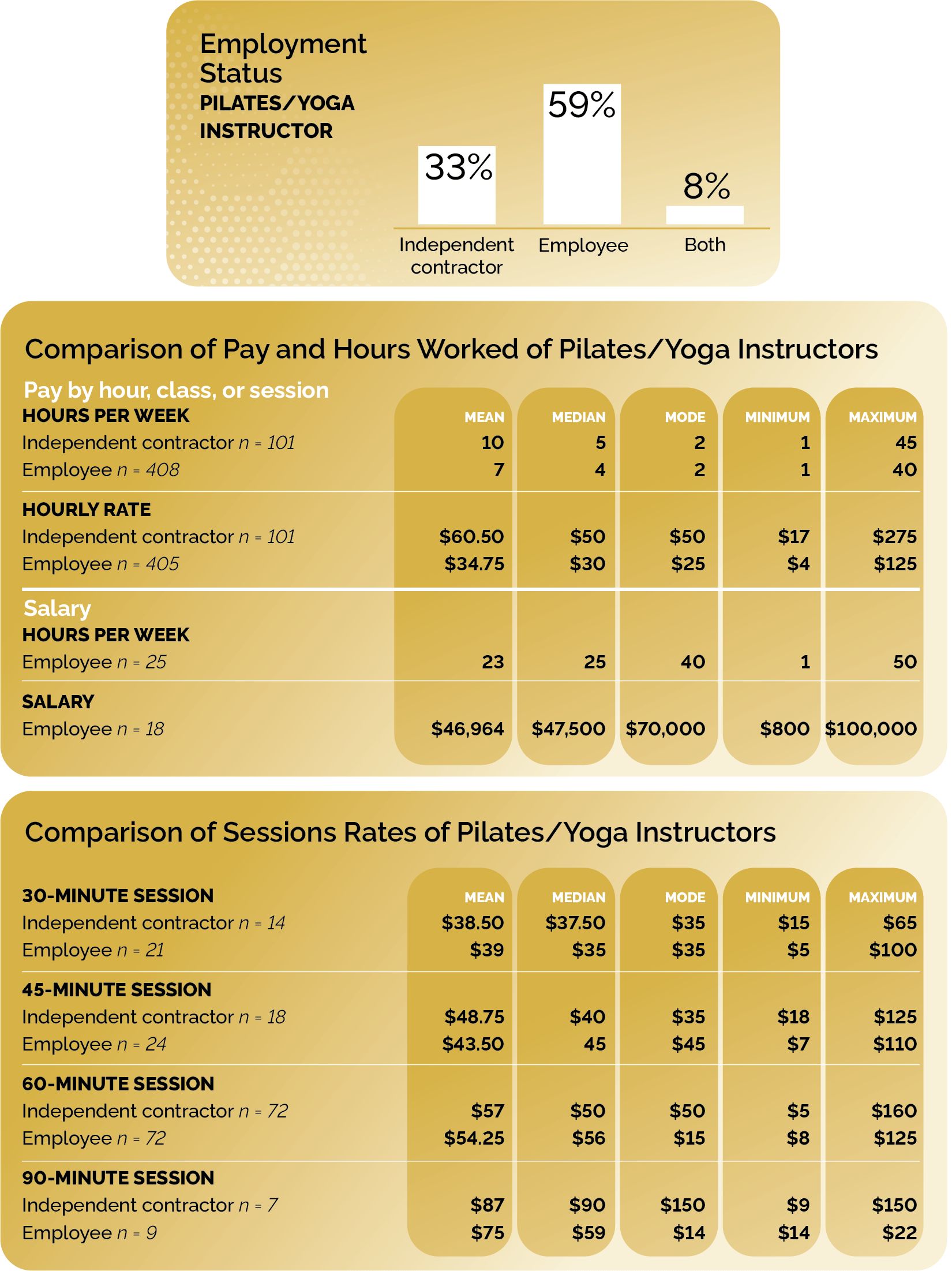Pilates and yoga instructor employment status and comparison of pay vs. hours worked