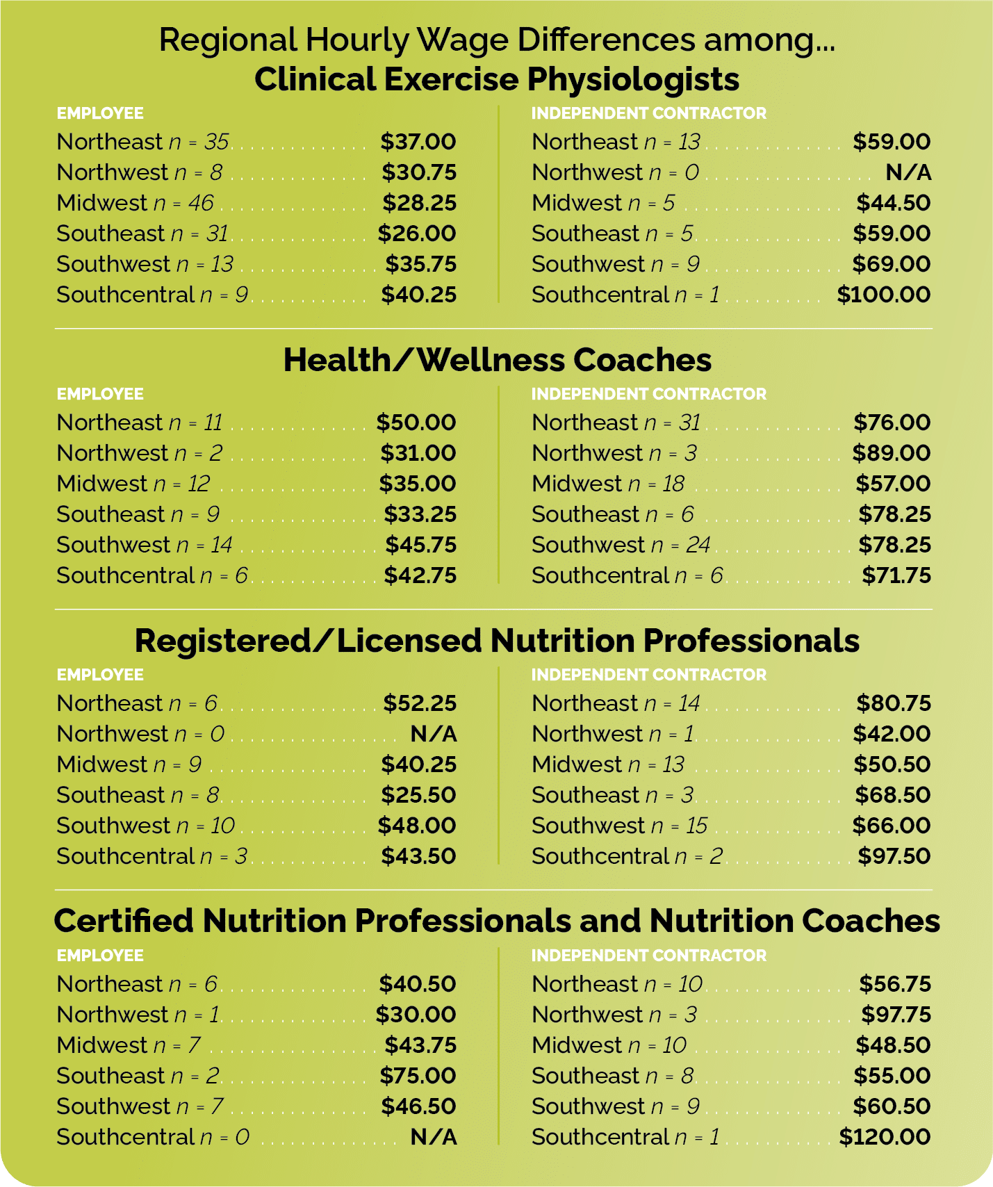 Regional wage difference for clinical exercise physiologists, health and wellness coaches, nutrition professionals, and nutrition coaches