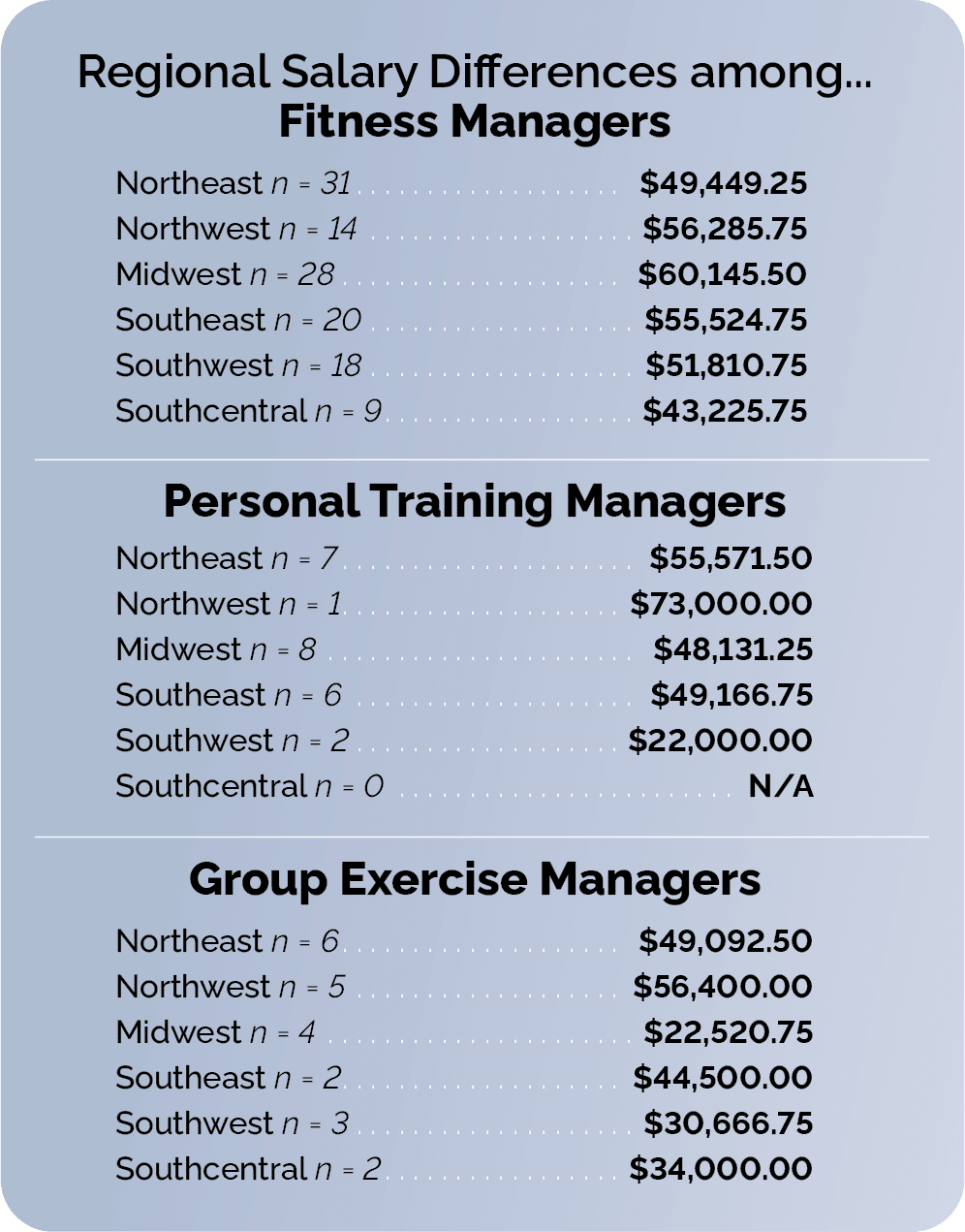 Top Personal Trainer Salary by Sector, Gym, and State