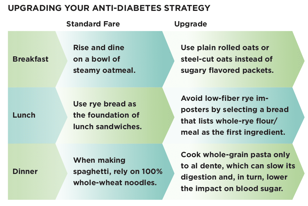 Anti-diabetes diet table