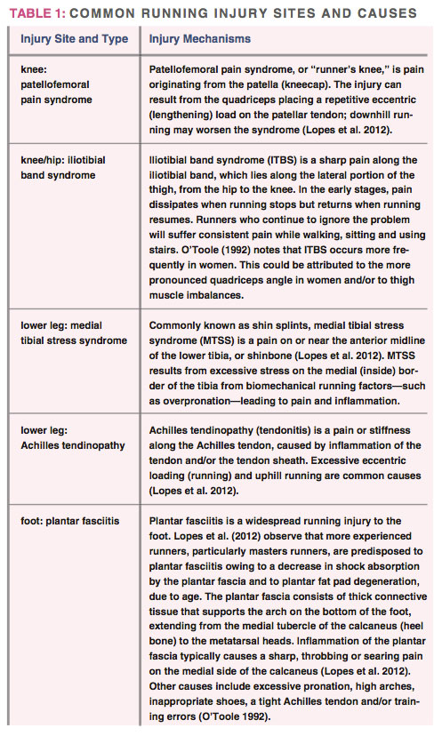 Common Running Injuries Sites and Causes