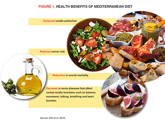 Figure 1. Health Benefits of Mediterranean Diet