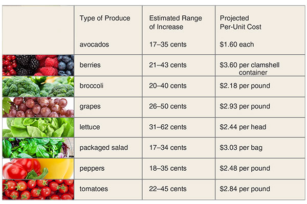California Produce Chart