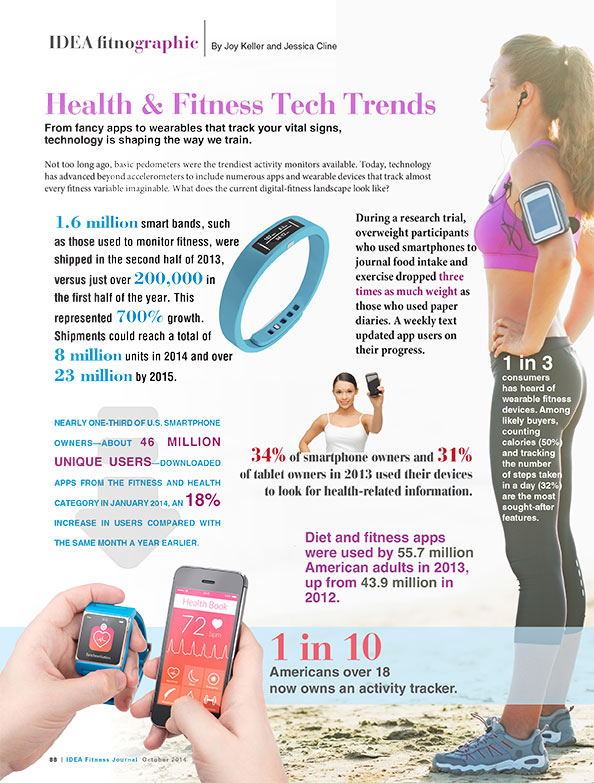 Health & Fitness Tech Trends IDEA Health & Fitness Association