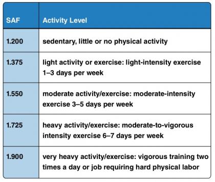 Activity level