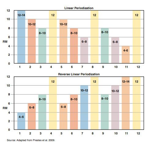 Microcycle Changes Chart